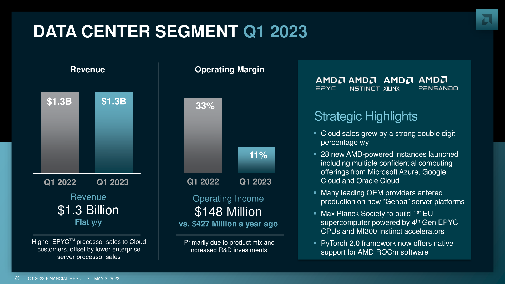AMD Reports Q1 2023 Earnings Slipping Back into the Red as Client
